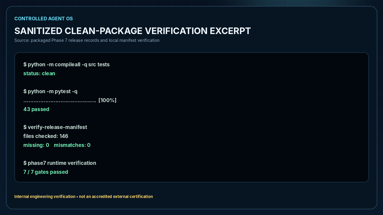 Sanitized terminal excerpt showing clean compilation, 43 passing tests, 146 manifest files checked with zero missing files and zero mismatches, and seven of seven runtime verification gates passed.