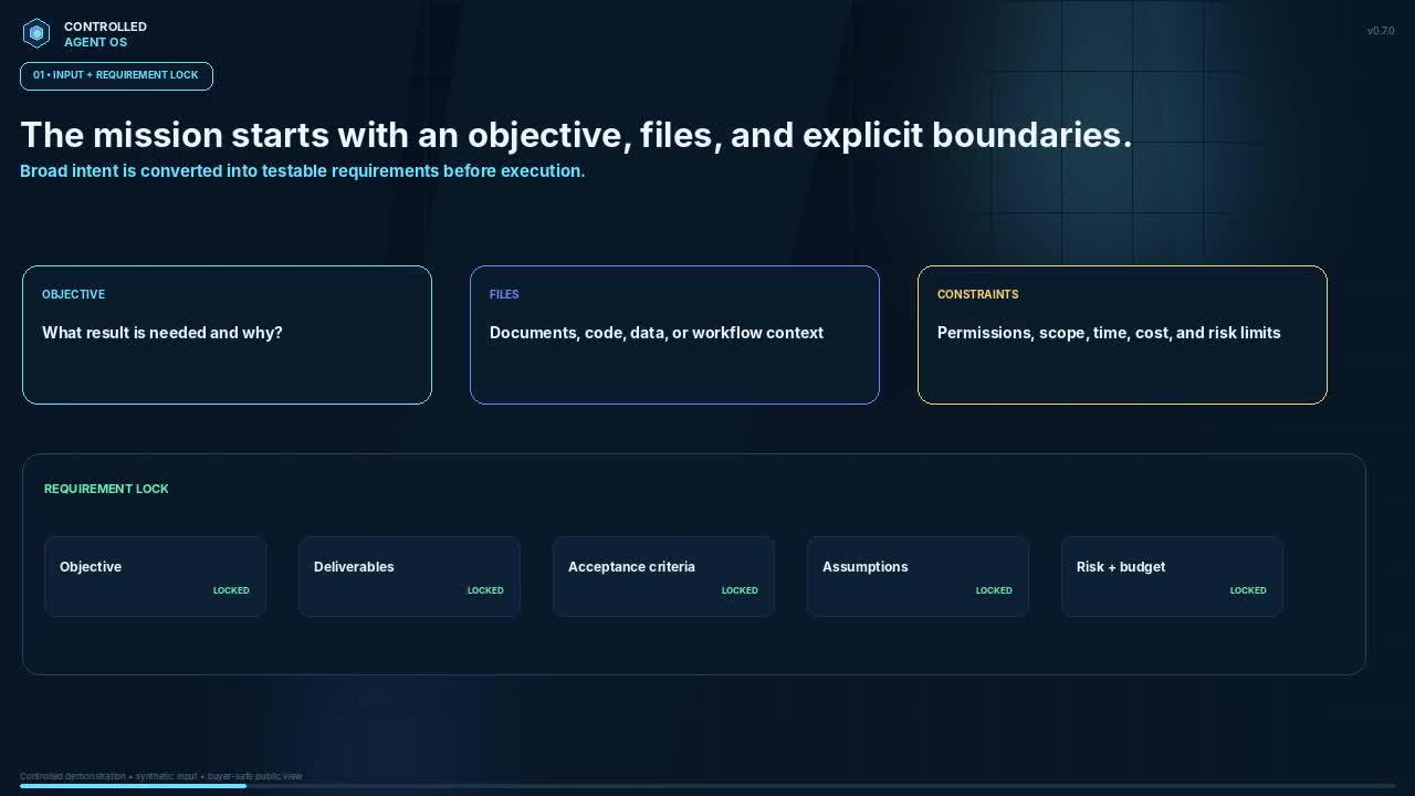 Controlled Agent OS mission pipeline shown in the complete overview